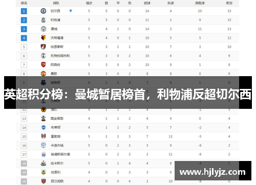英超积分榜：曼城暂居榜首，利物浦反超切尔西